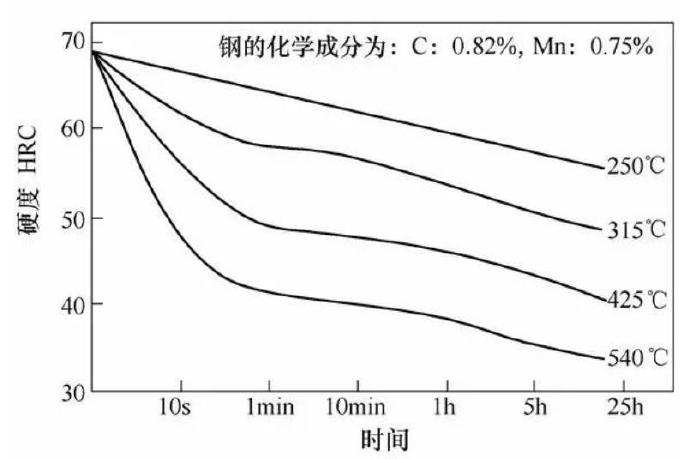 壓鑄模具熱處理時(shí)，可適當(dāng)提高回火問(wèn)題提升效率