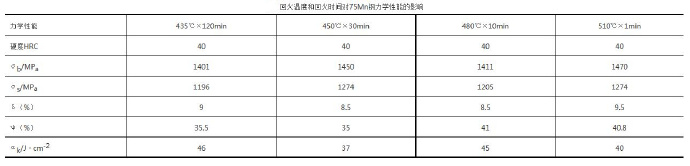 壓鑄模具熱處理時(shí)，可適當(dāng)提高回火問(wèn)題提升效率