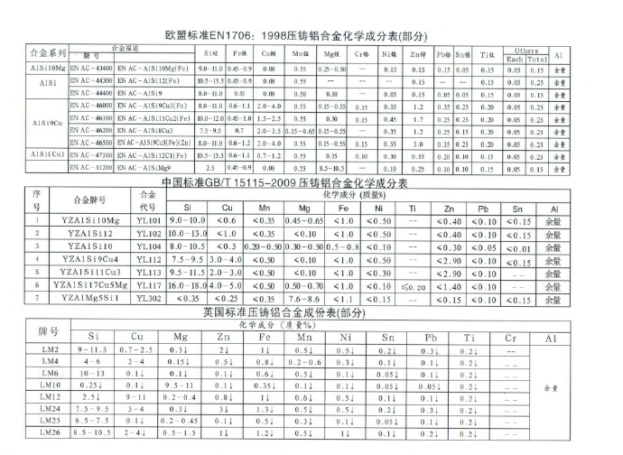 世界各國(guó)鋅、鋁合金成分標(biāo)準(zhǔn)