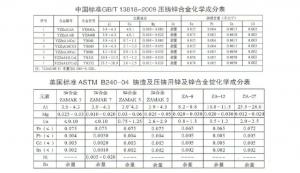 世界各國鋅、鋁合金成分標準