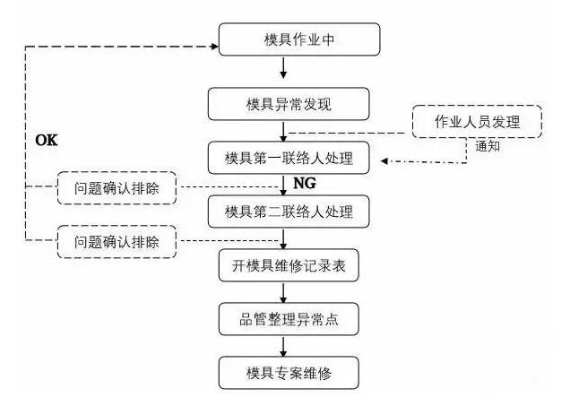 模具異常，鋁合金壓鑄廠該怎么處理