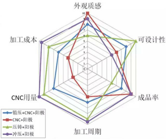 各種壓鑄工藝、加工工藝、表面處理工藝介紹