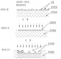 鋅合金壓鑄件噴丸、拋丸、噴砂處理工藝的區(qū)別