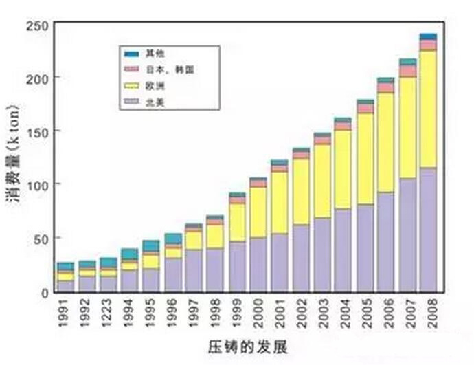 鋁合金壓鑄，鎂合金壓鑄這幾年技術(shù)的發(fā)展