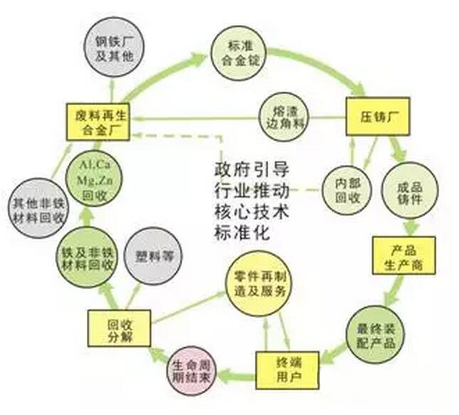 鋁合金壓鑄，鎂合金壓鑄這幾年技術(shù)的發(fā)展