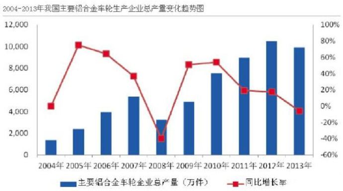 汽車市場(chǎng)保有量持續(xù)上升，壓鑄公司的新方向？